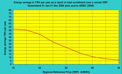 Figure 7 Day electricity demand curtailed for wholesale regional reference price not to exceed AUD $55/MWh in Queensland in 2008