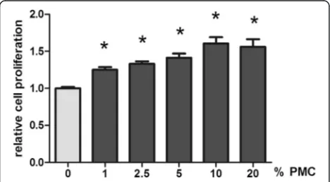 Fig. 2 Cell viability. The cell viability rate was improved by application of PMC to the media