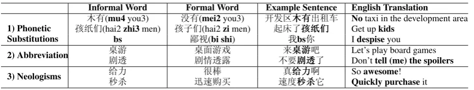 Table 1: Our classiﬁcation of Chinese informal words as originating from three primary sources