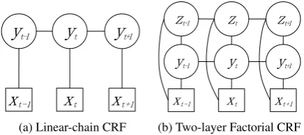 Figure 1: A Chinese microtext (bottom layer) with annotations for IWR (top layer) and CWS (middlelayer)