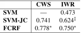 Table 3: Performance comparison on the IWRtask. ‘pared with the previous row. Symbols in the bot-tom two rows indicate differences between uppertistical signiﬁcance at‡’ or ‘∗’ in the top four rows indicates sta- p < 0.001 or < 0.05 com-bound systems and their counterparts.