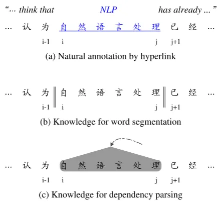 Figure 1: Natural annotations for word segmenta-tion and dependency parsing.