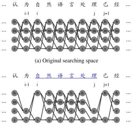 Figure 2: Shrink of searching space for the charac-ter classiﬁcation-based word segmentation model.