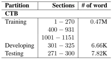 Figure 3: Learning curve of the averaged percep-tron classiﬁer on the CTB developing set.