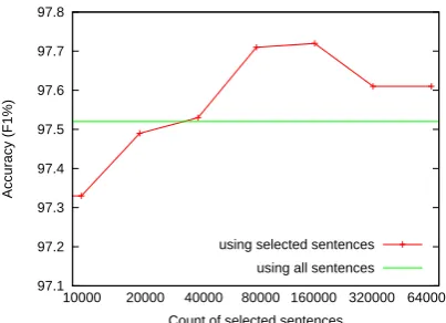 Figure 4: Performance curve of the classiﬁer en-hanced with selected sentences of different scales.