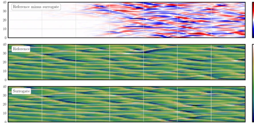 Figure 4. Density plot of the L96 reference and surrogate model trajectories, as well as their difference trajectory, as a function of the forecastlead time (in Lyapunov time unit)