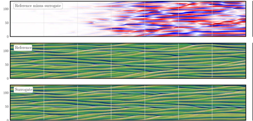 Figure 6. Coefﬁcients of the surrogate PDE model (blue) result-ing from the expansion of the surrogate ODEs and compared to thereference PDE’s coefﬁcients (orange).