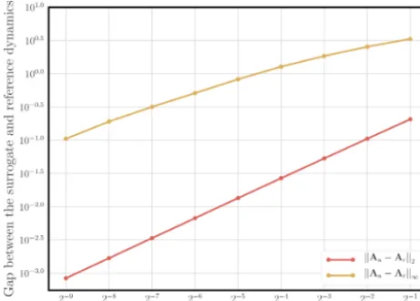 Figure 8. Gap between the surrogate (L96 with an RK4 structure)and the (identiﬁable) reference dynamics (L96 with an RK4 inte-gration scheme) as a function of the observation error standard de-viation σy
