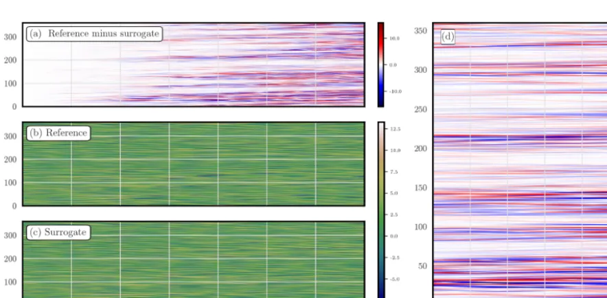 Figure 9. L96 is the reference model, which is fully observed without noise: plot of thefunction of the minimisation iteration number