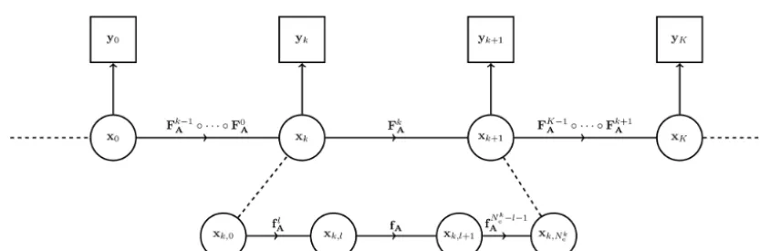 Figure 1. Representation of the data assimilation system as a hidden Markov chain model and of the model resolvents FkA and fA.
