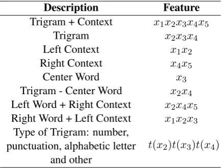 Table 2: Features employed to measure the sim-ilarity between two vertices, in a given tex-t “x1x2x3x4x5”, where the trigram is “x2x3x4”.