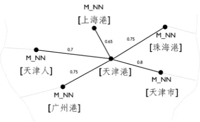 Figure 1: An excerpt from the similarity graphover trigrams on labeled and unlabeled data.