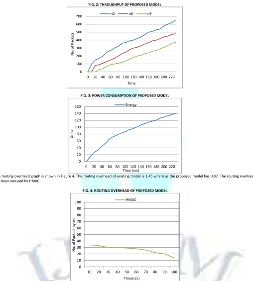 FIG. 2: THROUGHPUT OF PROPOSED MODEL 