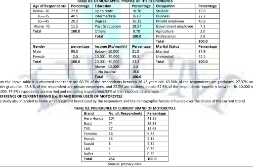 TABLE 01: DEMOGRAPHIC  PROFILE OF THE RESPONDENTS 