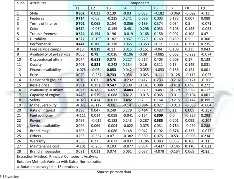 TABLE 07: ROTATED FACTOR MATRIXES FOR THE ATTRIBUTES OF MOTORCYCLE TOWARDS BUYING BEHAVIOR 