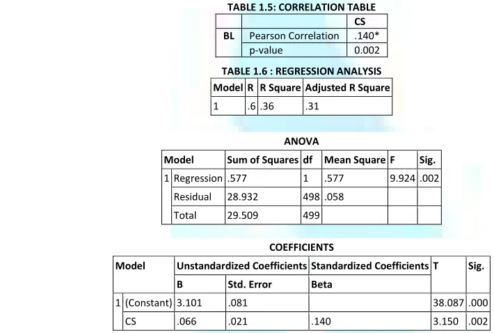 TABLE 1.5: CORRELATION TABLE 