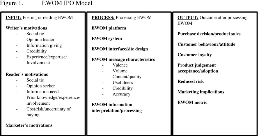 Figure 1. EWOM IPO Model 