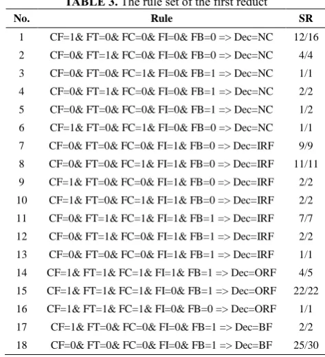 TABLE 4.  The weights of 