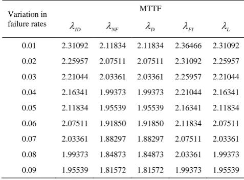 TABLE 3(a).  MTTF vs. Failure rate of TFE 