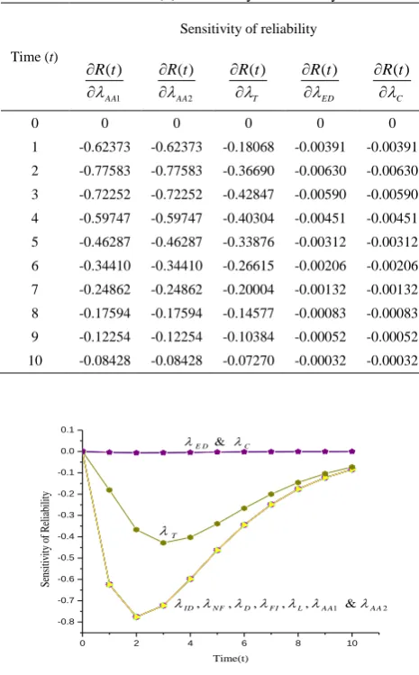 TABLE 4(a). Sensitivity of reliability 