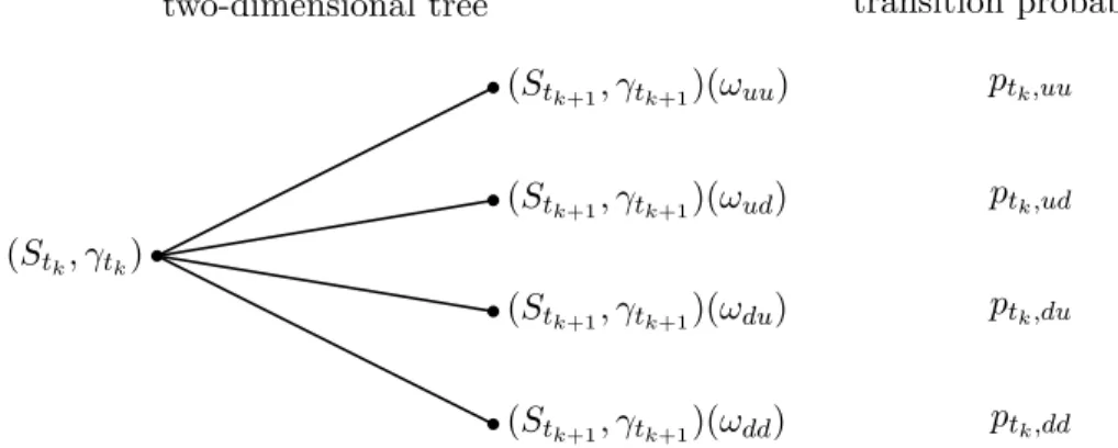 Figure 2. A single node of the two-dimensional binomial tree for (S, γ) with the corresponding transition probabilities.