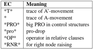 Table 1: List of empty categories in the CTB.