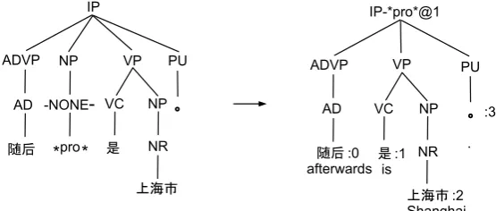 Figure 2: Example of tree transformation on training data to encode an empty category and its positioninformation.