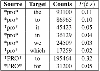 Figure 3: Fixed word alignment and examples ofextracted Hiero rules and tree-to-string rules.