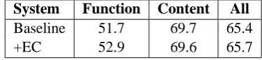 Table 8: Word alignment F1 scores with or without*pro* and *PRO*.