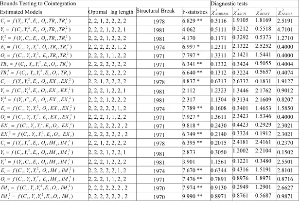 Table 4: The results of the ARDL cointegration test  