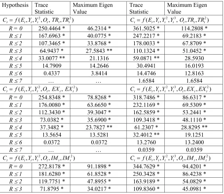 Table 5: Results of the Johansen cointegration tests with squared and cubic specifications 