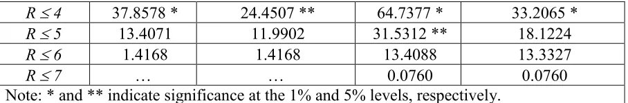 Table 6 show that biomass energy consumption has a negative impact on carbon emissions, 