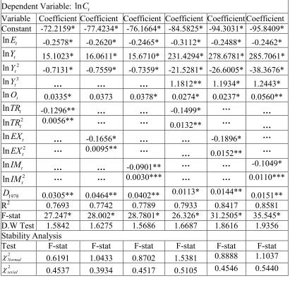 Table 6: Long run and stability analysis for carbon emissions 