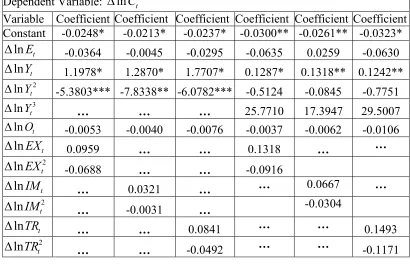 Table 7: Short run analysis 
