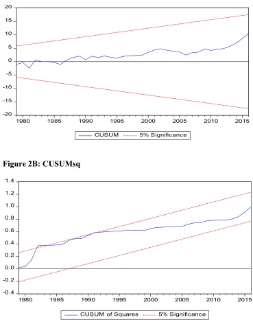 Figure 2B: CUSUMsq 