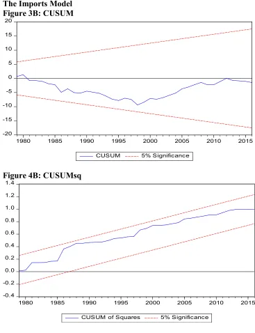 Figure 3B: CUSUM 20