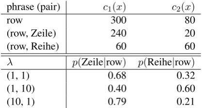 Table 1: Illustration of instance weighting withweight vectors for two corpora.
