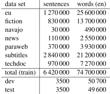 Table 2: Parallel data sets English–German.