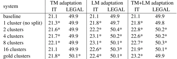 Table 4: Translation experiments EN–DE. BLEU scores reported.