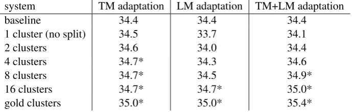 Table 6: Translation experiments CZ–EN. BLEU scores reported.