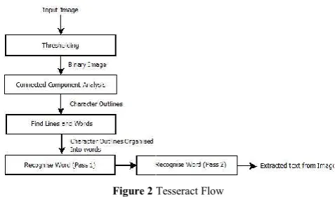 Figure 2 Tesseract FlowTesseract Flow 