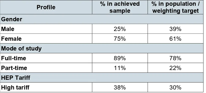 Table 1.1: Breakdown of student quantitative interviews achieved by DSA status and cohort 