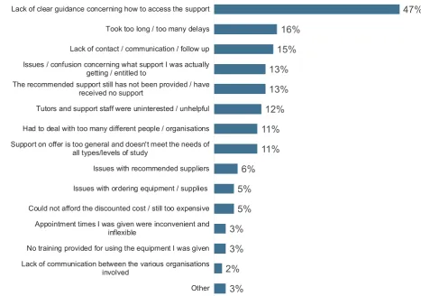 Figure 4.4: Reasons for being unclear on how to access recommended support 