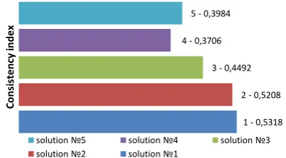 Figure 7.  Nonlinearity indices of investigated drilling mud solutions  