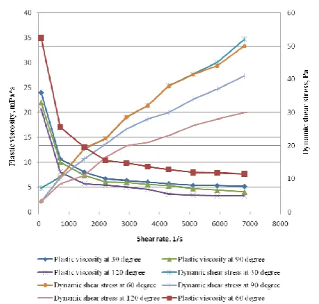TABLE 4. Parameters of bio-polymer clayless solution 