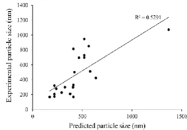 Figure 4.  The experimental values based on the predicted size of the Carbamazepine nanoparticles by GA method in methanol 