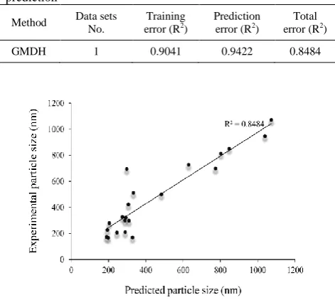 Figure 7.  Experimental value based on the predicted value of CBZ nanoparticle using neural networks GMDH in methanol  