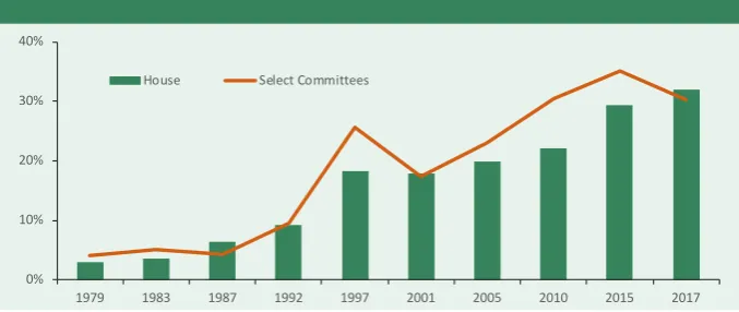 FIGURE 2: PROPORTION OF COMMITTEE PLACES HELD BY WOMEN AND 