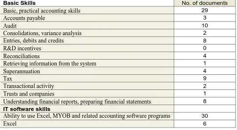 Table 4:  Defining Technical skills  