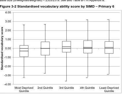 Figure 3-1 Standardised vocabulary ability score by household income – Primary 6 